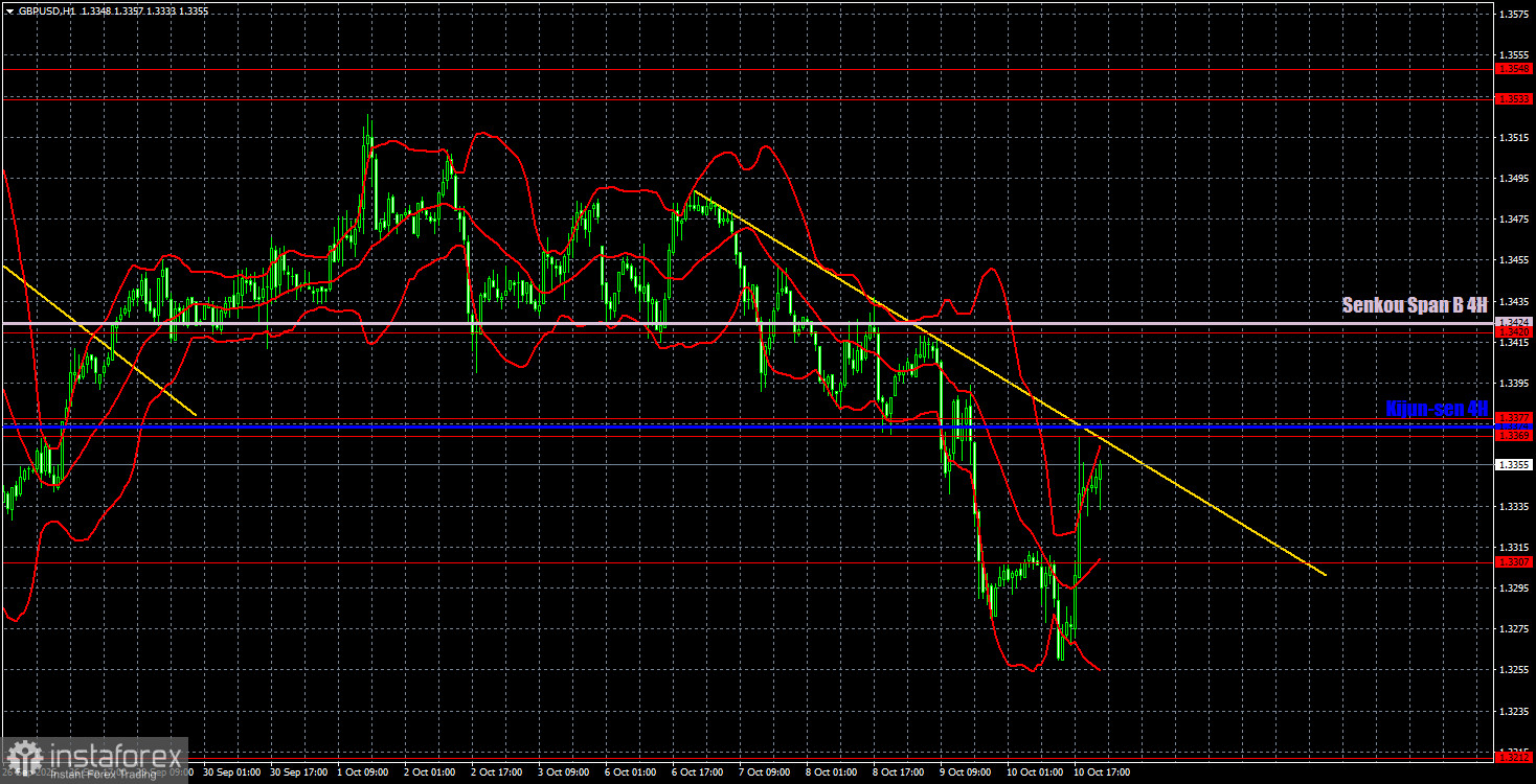Торговые рекомендации и разбор сделок по GBP/USD на 13 октября. Фунт воспрял духом или еще нет? 
