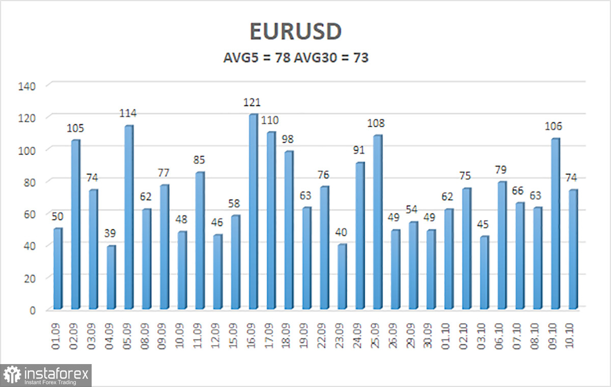 Обзор пары EUR/USD. 13 октября. Пустая неделя с шансом для доллара.