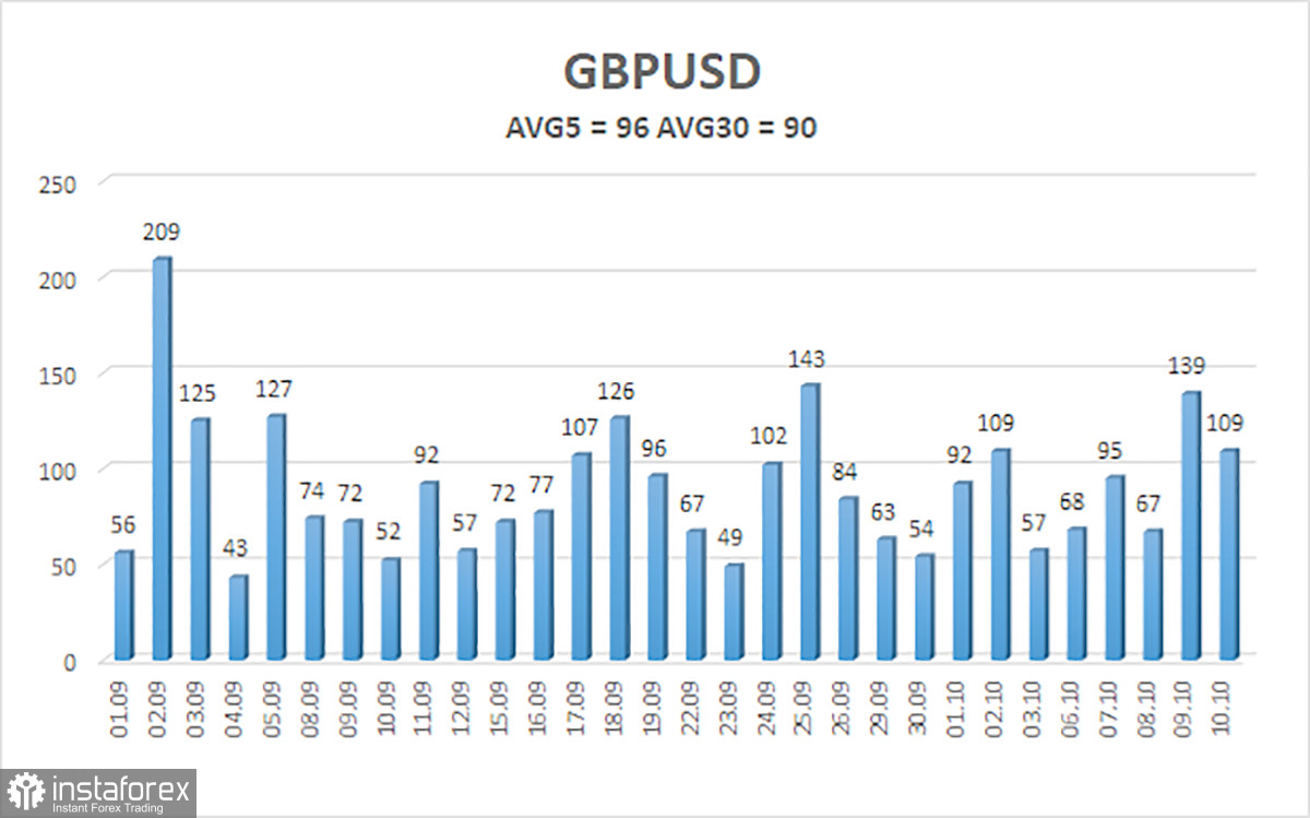 Обзор пары GBP/USD. 13 октября. Статистики нет, но вы держитесь.