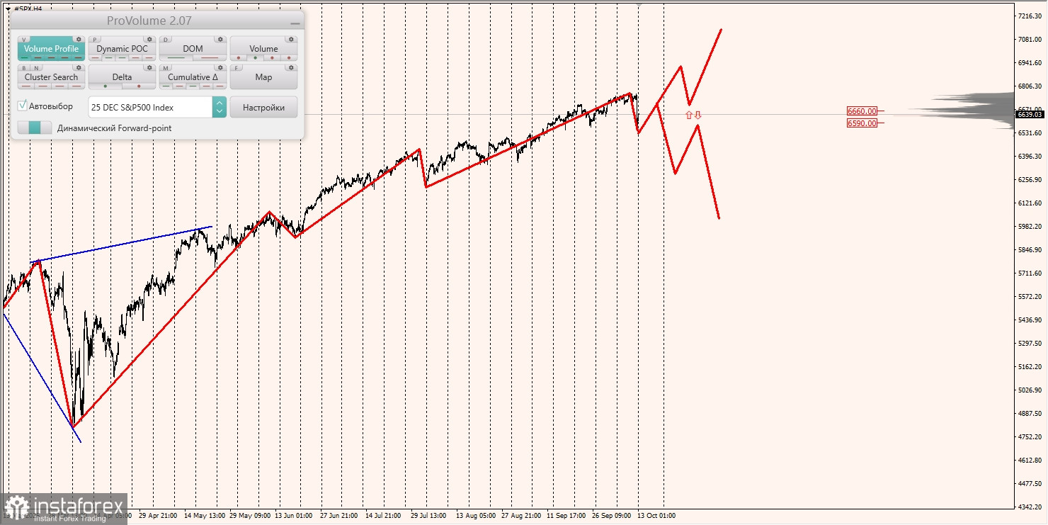 Маржинальные зоны и торговые идеи по #SP500, #NASDAQ (13.09.2025 - 17.09.2025)