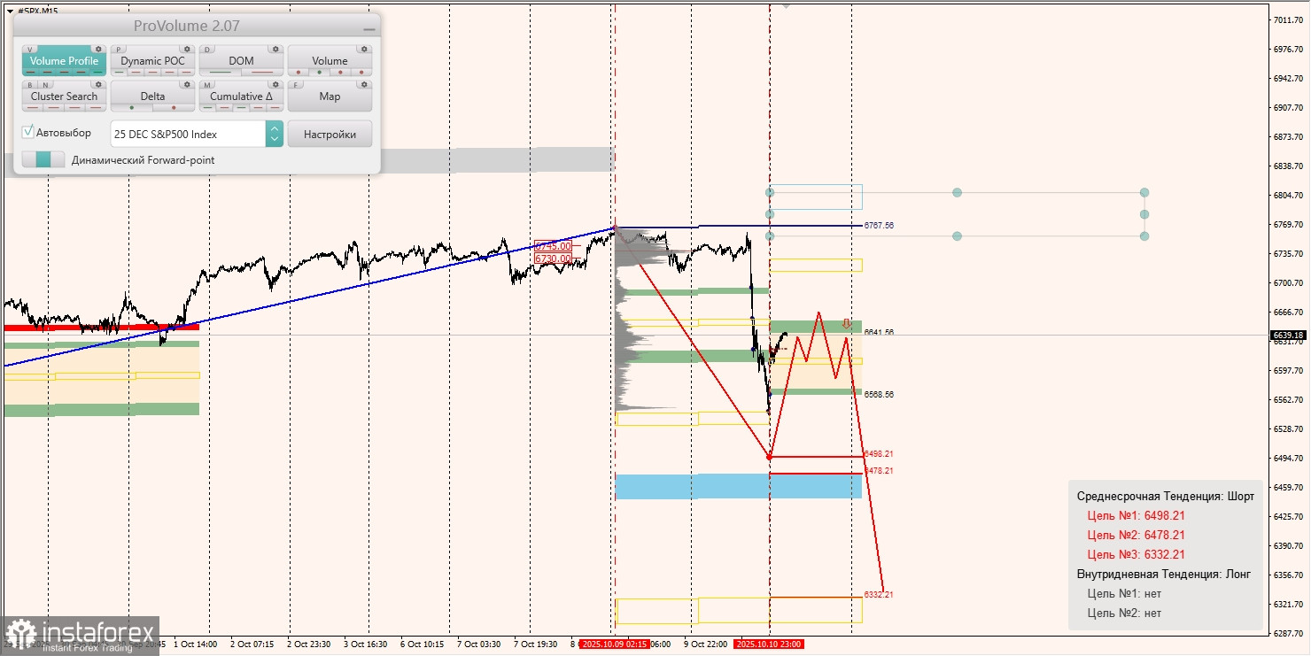 Маржинальные зоны и торговые идеи по #SP500, #NASDAQ (13.09.2025 - 17.09.2025)