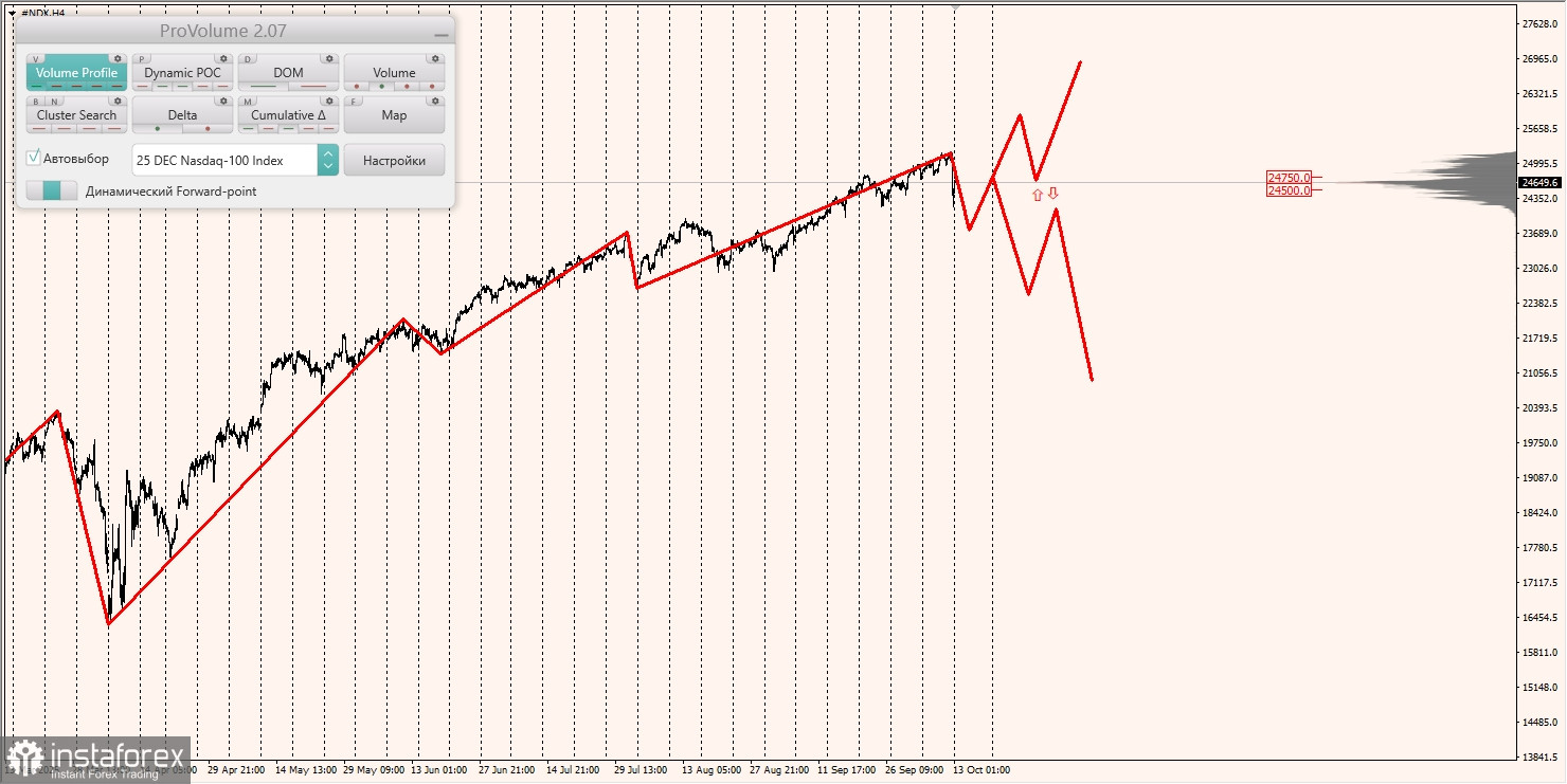 Маржинальные зоны и торговые идеи по #SP500, #NASDAQ (13.09.2025 - 17.09.2025)