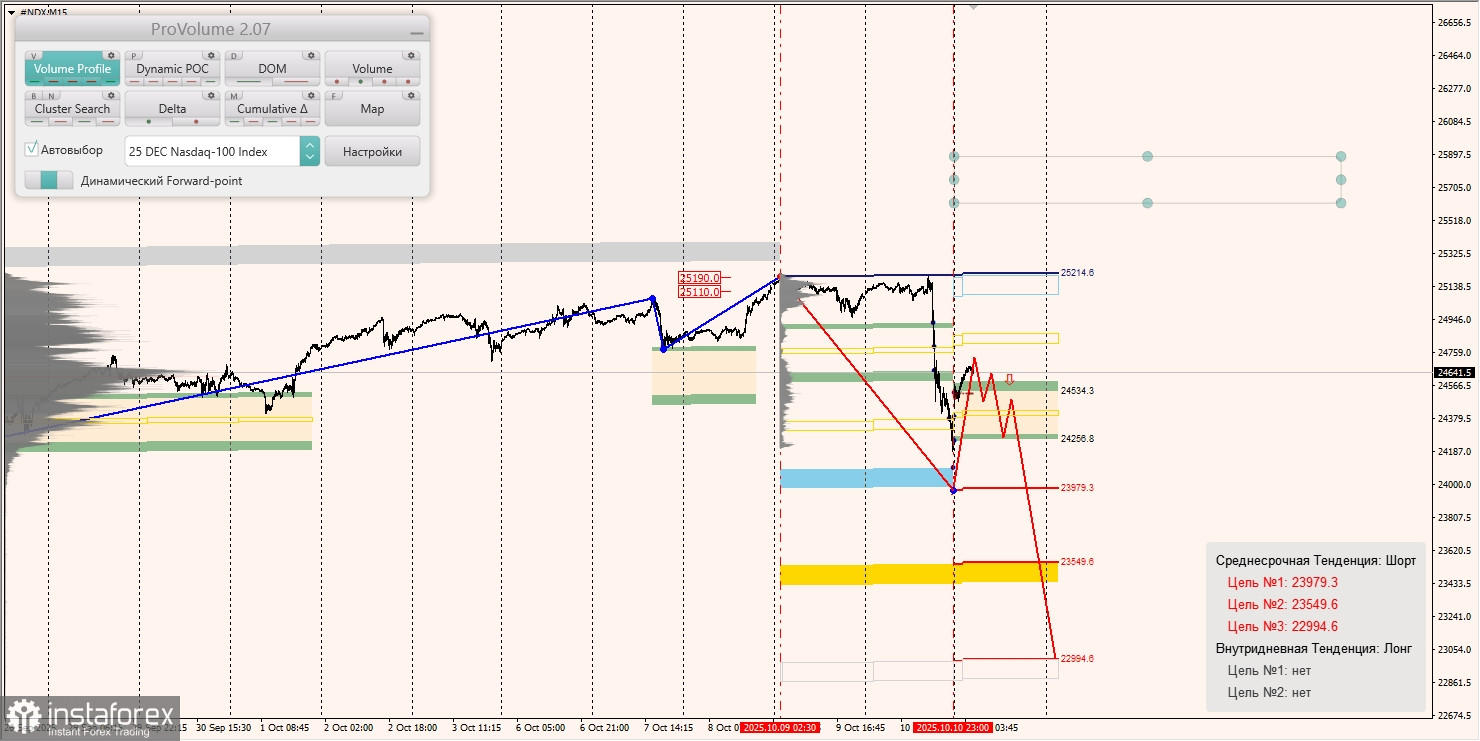 Маржинальные зоны и торговые идеи по #SP500, #NASDAQ (13.09.2025 - 17.09.2025)