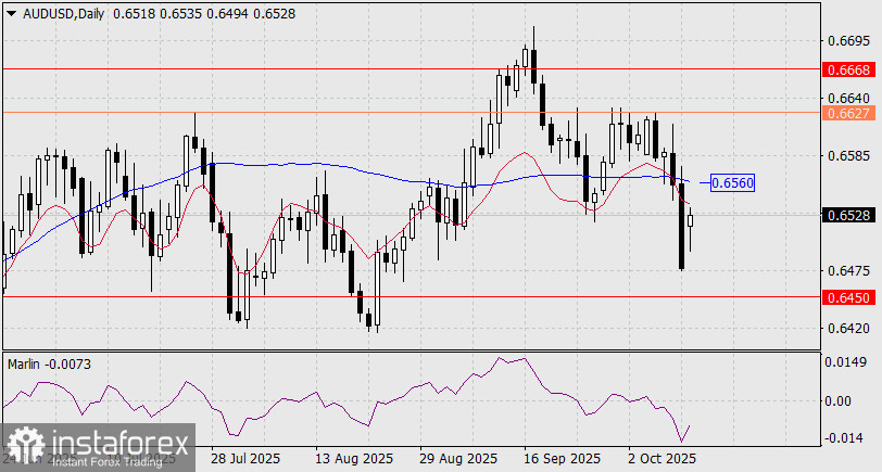 Прогноз по AUD/USD на 13 октября 2025 года