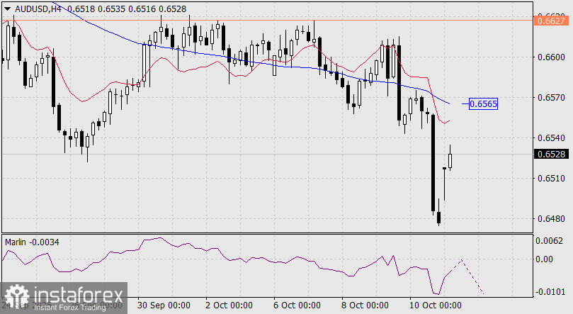 Прогноз по AUD/USD на 13 октября 2025 года