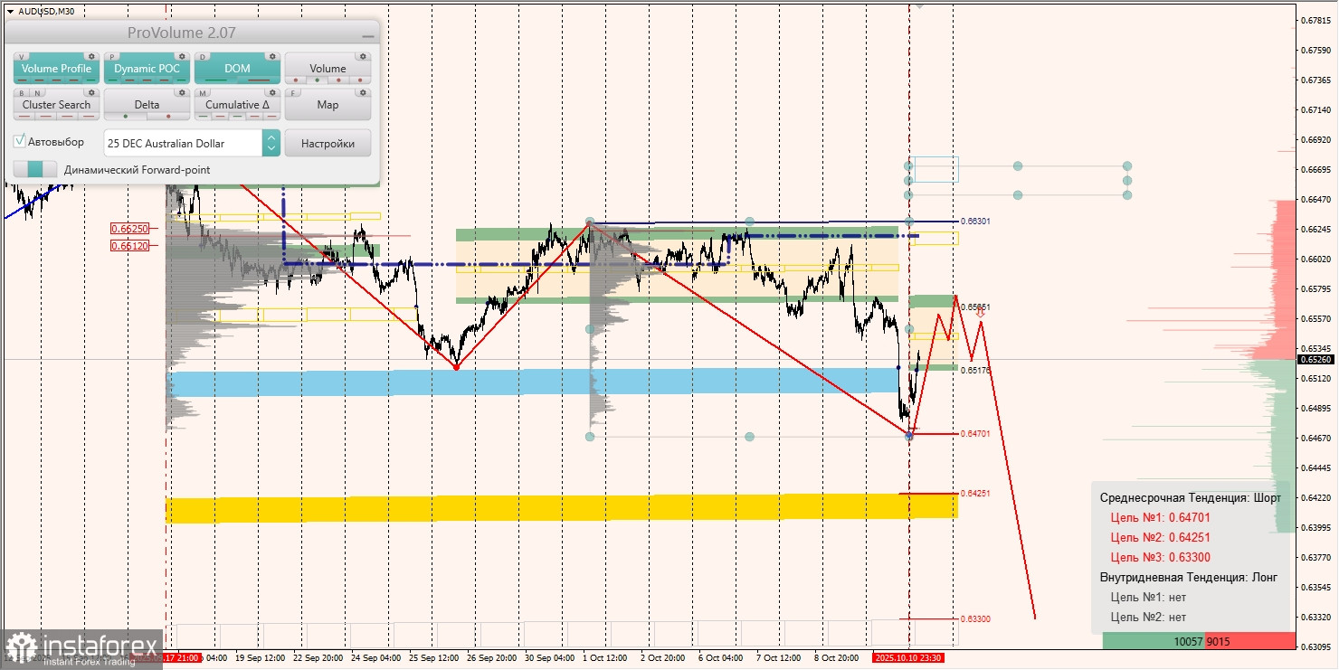 Маржинальные зоны и торговые идеи по AUD/USD, NZD/USD, USD/CAD (13.10.2025)