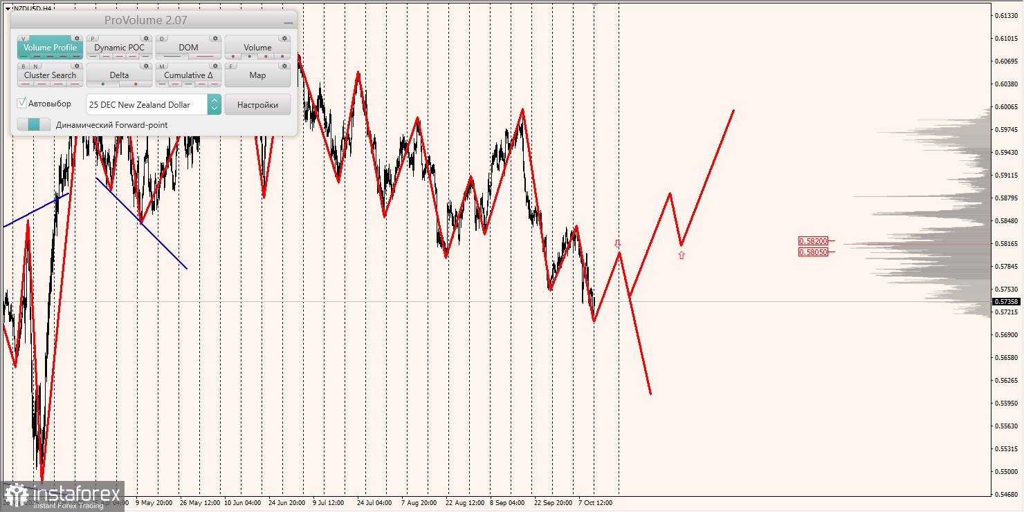 Маржинальные зоны и торговые идеи по AUD/USD, NZD/USD, USD/CAD (13.10.2025)
