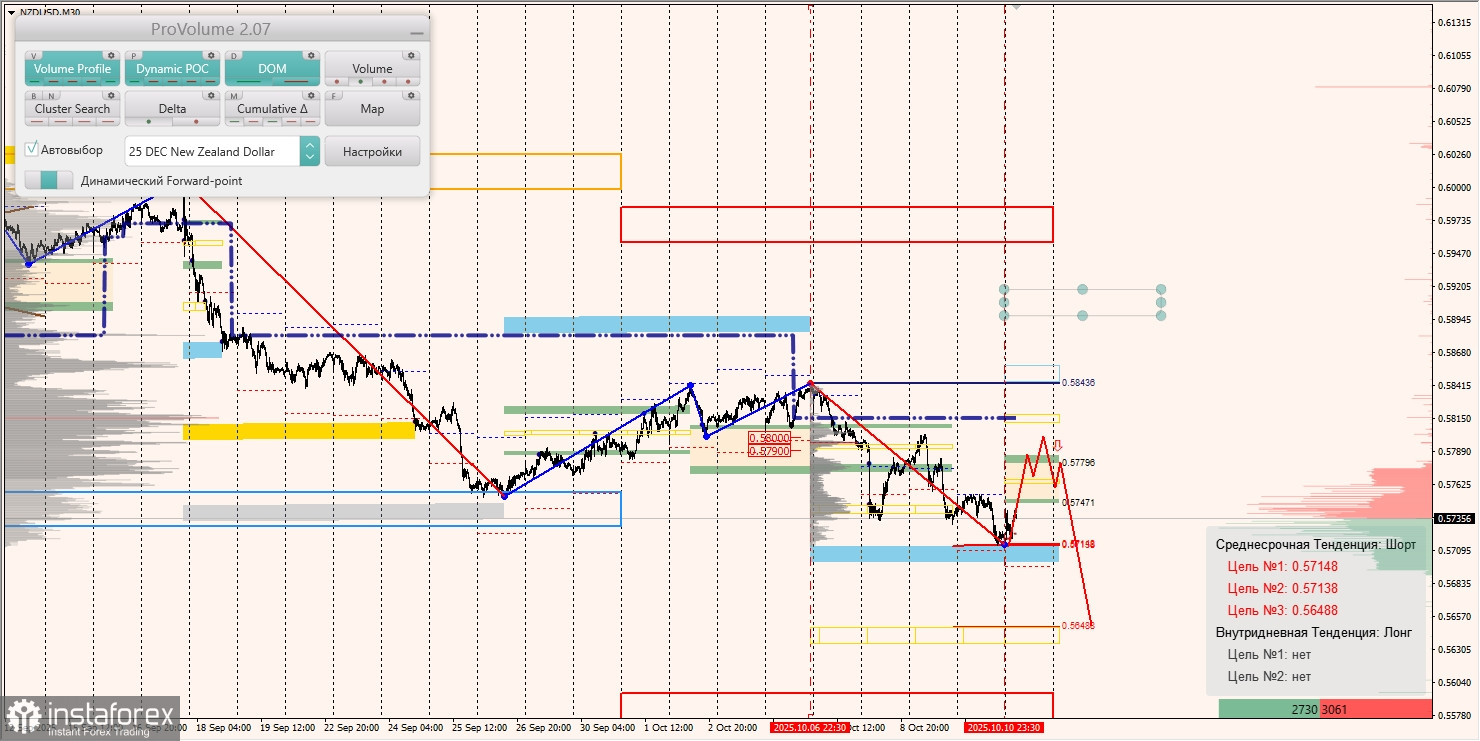 Маржинальные зоны и торговые идеи по AUD/USD, NZD/USD, USD/CAD (13.10.2025)