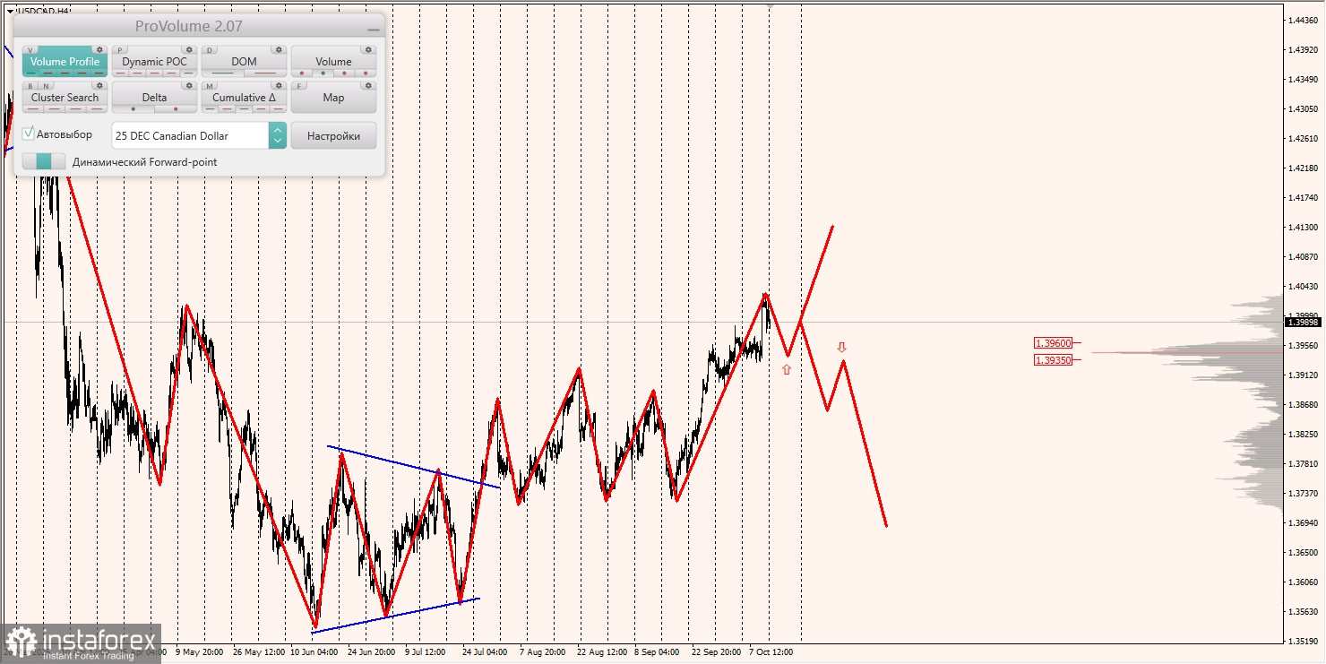 Маржинальные зоны и торговые идеи по AUD/USD, NZD/USD, USD/CAD (13.10.2025)