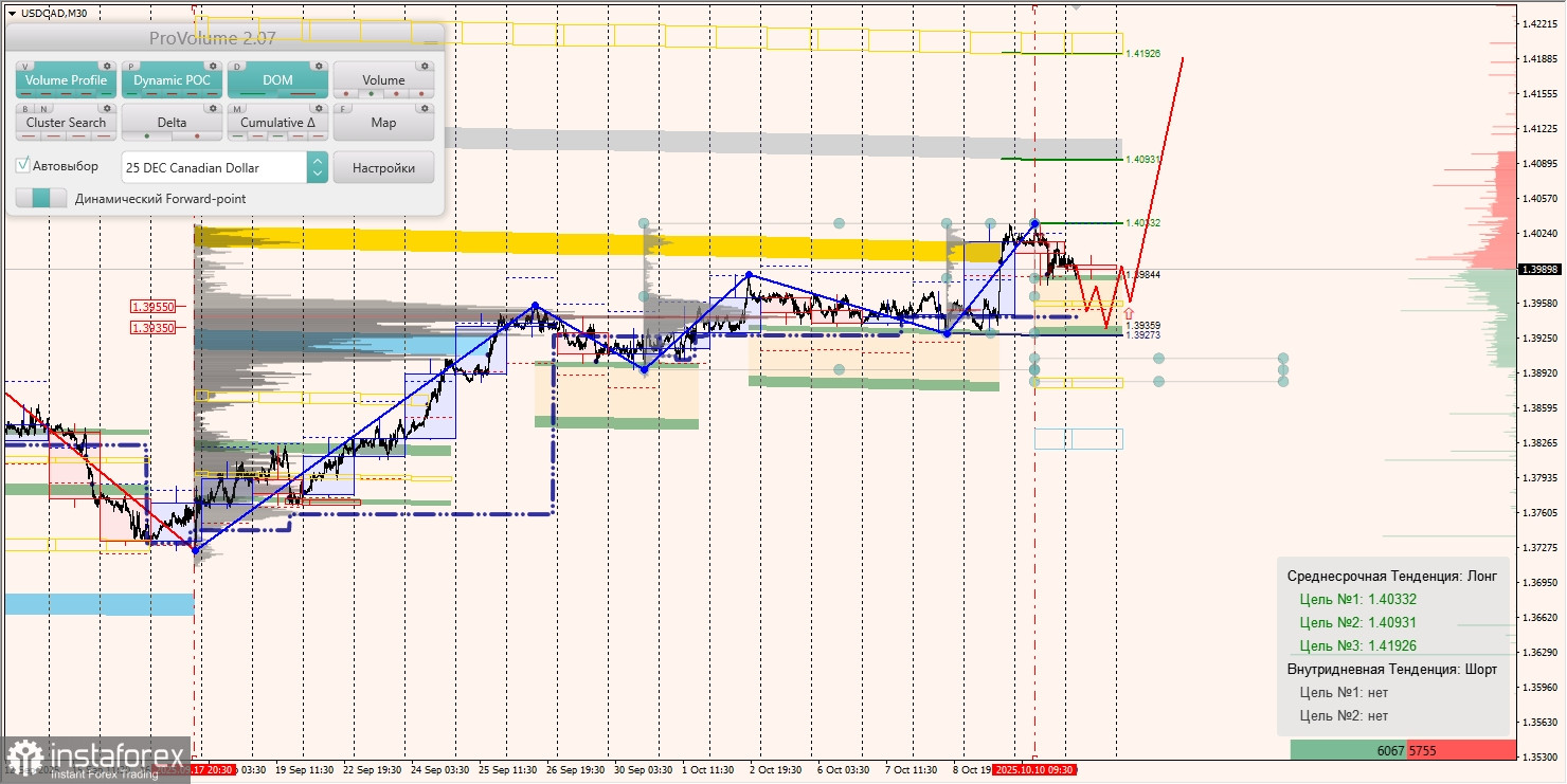 Маржинальные зоны и торговые идеи по AUD/USD, NZD/USD, USD/CAD (13.10.2025)