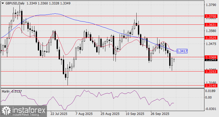 Прогноз по GBP/USD на 13 октября 2025 года