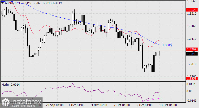 Прогноз по GBP/USD на 13 октября 2025 года