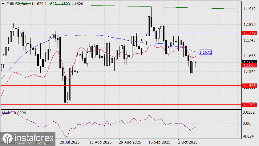 Прогноз по EUR/USD на 13 октября 2025 года
