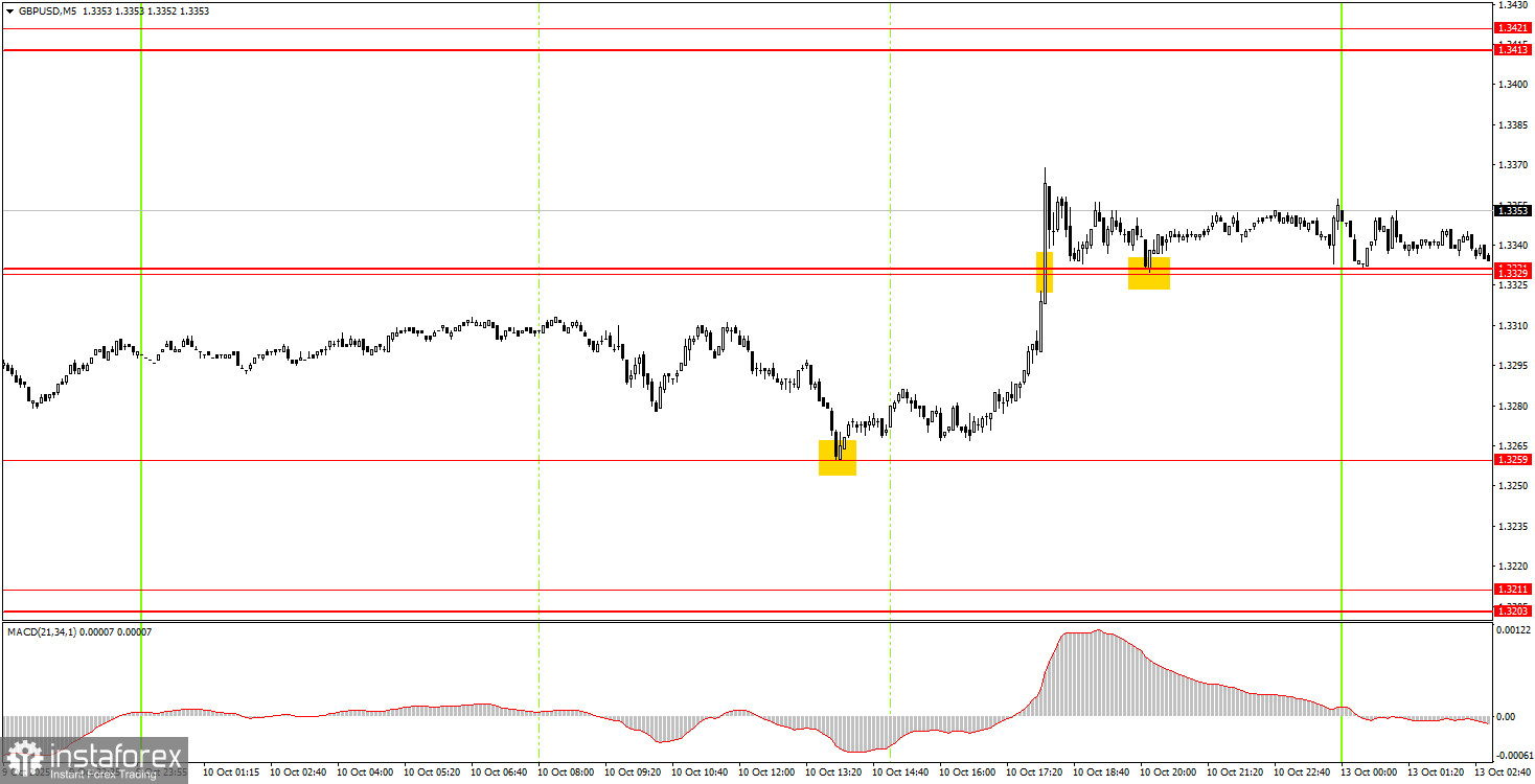 Как торговать валютную пару GBP/USD 13 октября? Простые советы и разбор сделок для новичков. 