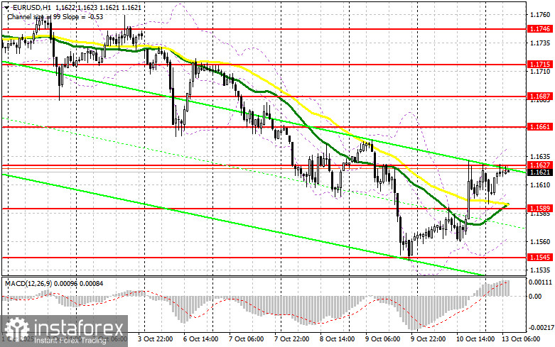 EUR/USD: план на европейскую сессию 13 октября. Доллар резко сдал позиции
