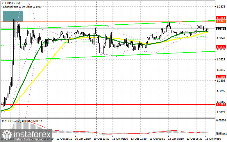 GBP/USD: план на европейскую сессию 13 октября. Фунт быстро вернул позиции