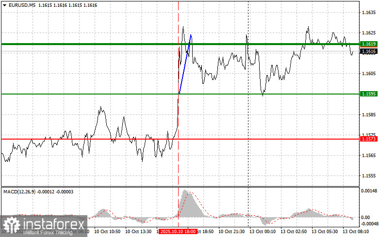 EURUSD: простые советы по торговле для начинающих трейдеров на 13 октября. Разбор вчерашних сделок на Форексе