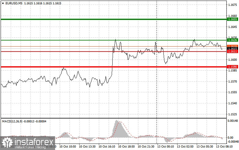 EURUSD: простые советы по торговле для начинающих трейдеров на 13 октября. Разбор вчерашних сделок на Форексе
