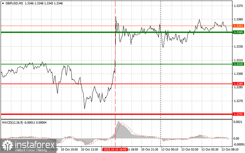 GBPUSD: простые советы по торговле для начинающих трейдеров на 13 октября. Разбор вчерашних сделок на Форексе