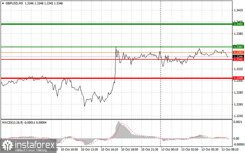 GBPUSD: простые советы по торговле для начинающих трейдеров на 13 октября. Разбор вчерашних сделок на Форексе