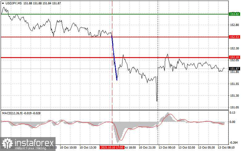 USDJPY: простые советы по торговле для начинающих трейдеров на 13 октября. Разбор вчерашних сделок на Форексе