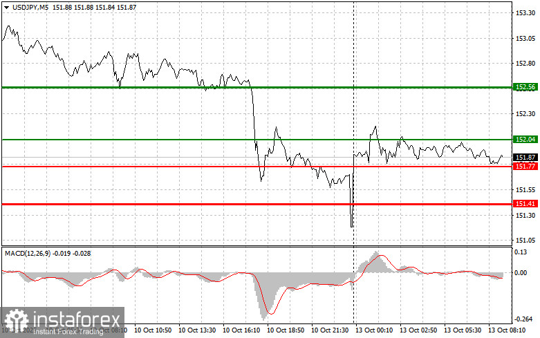 USDJPY: простые советы по торговле для начинающих трейдеров на 13 октября. Разбор вчерашних сделок на Форексе