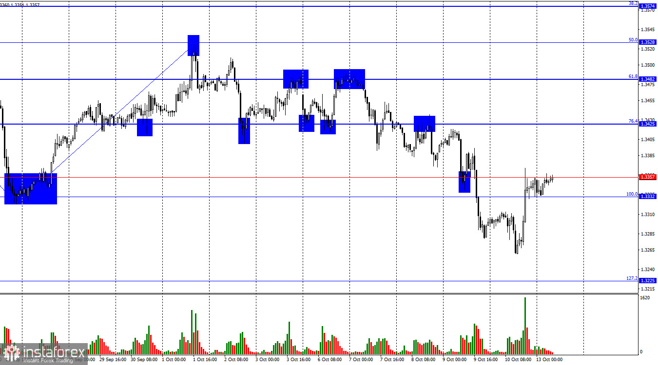 GBP/USD. 13 октября. «Шатдаун», пошлины, инфляция и хорошая возможность