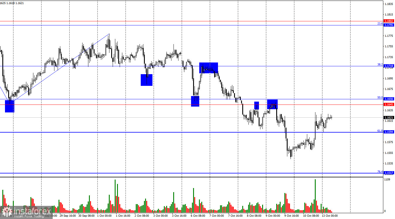 EUR/USD. 13 октября. Торговля между Китаем и США вновь может остановиться