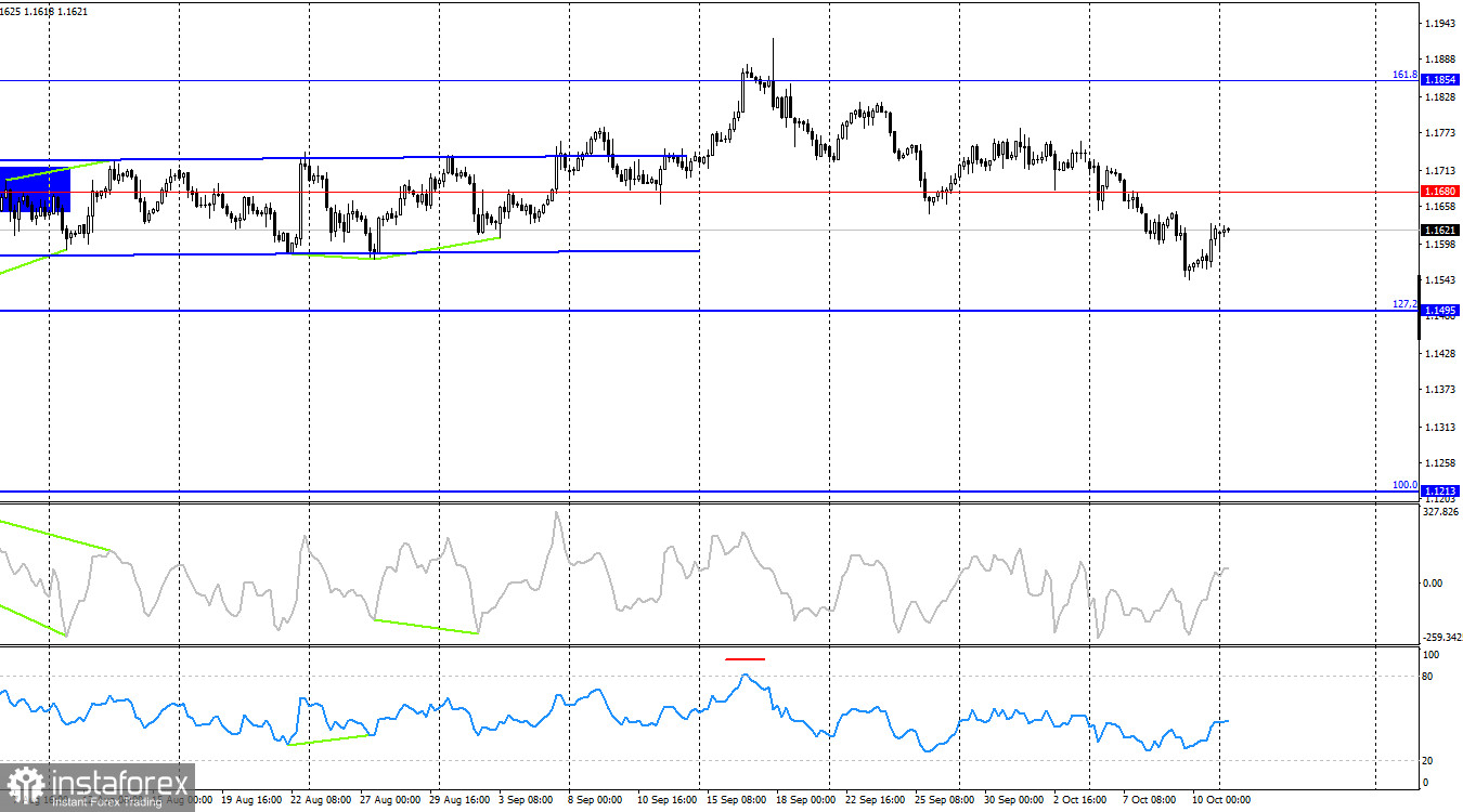 EUR/USD. 13 октября. Торговля между Китаем и США вновь может остановиться