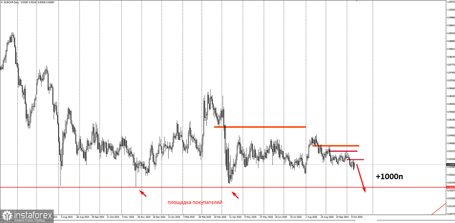 Не покупайте EURCHF перед этим уровнем!