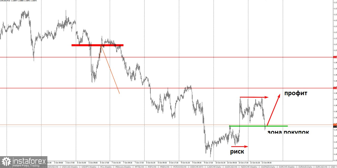 Торговая идея по EUR/USD на повышение