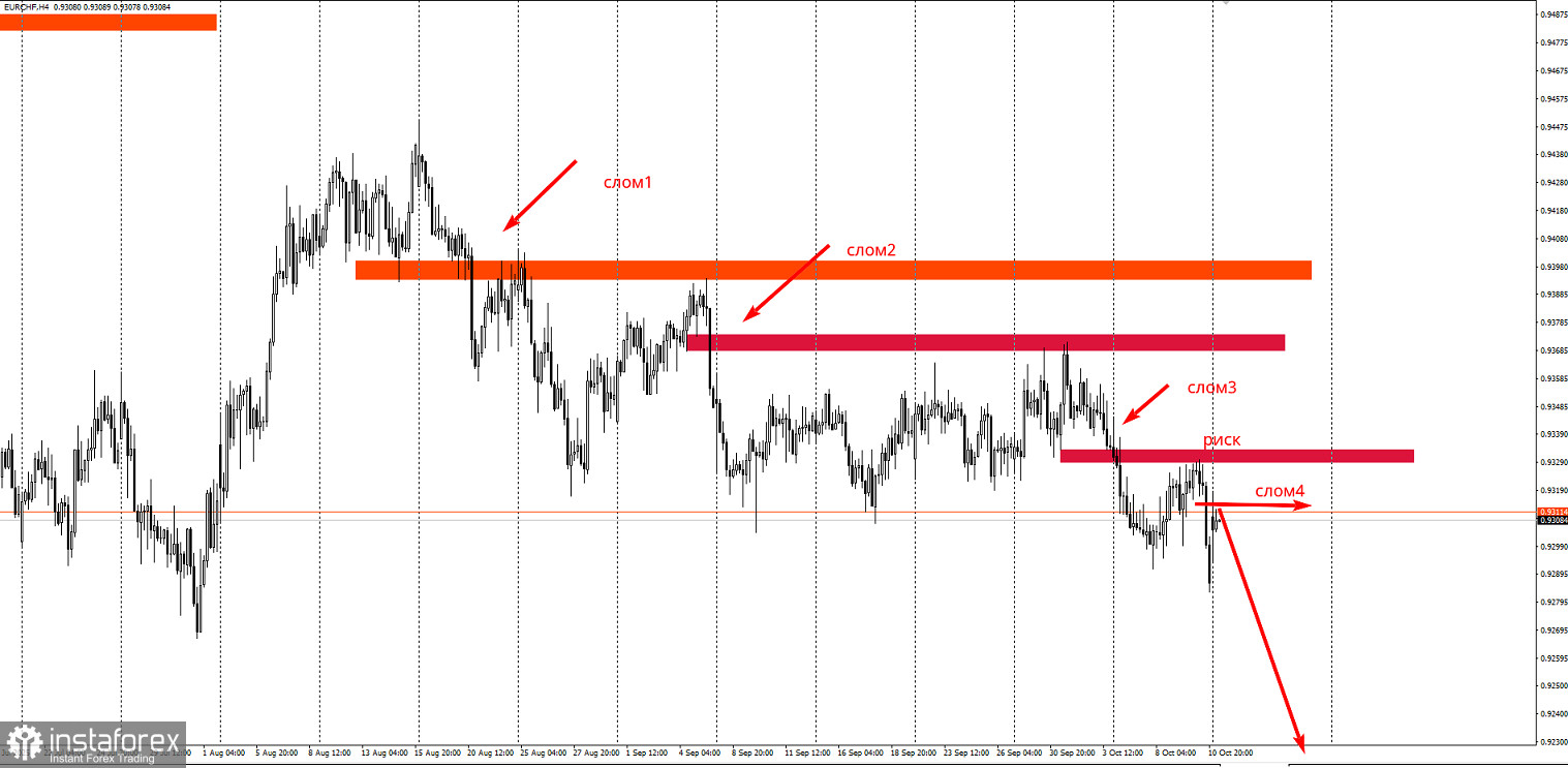 Не покупайте EURCHF перед этим уровнем!