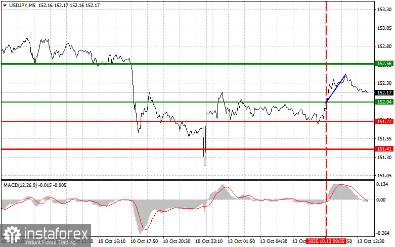 USDJPY: советы для начинающих трейдеров на 13 октября (американская сессия)