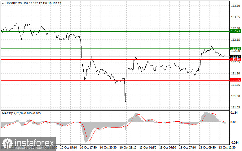 USDJPY: советы для начинающих трейдеров на 13 октября (американская сессия)