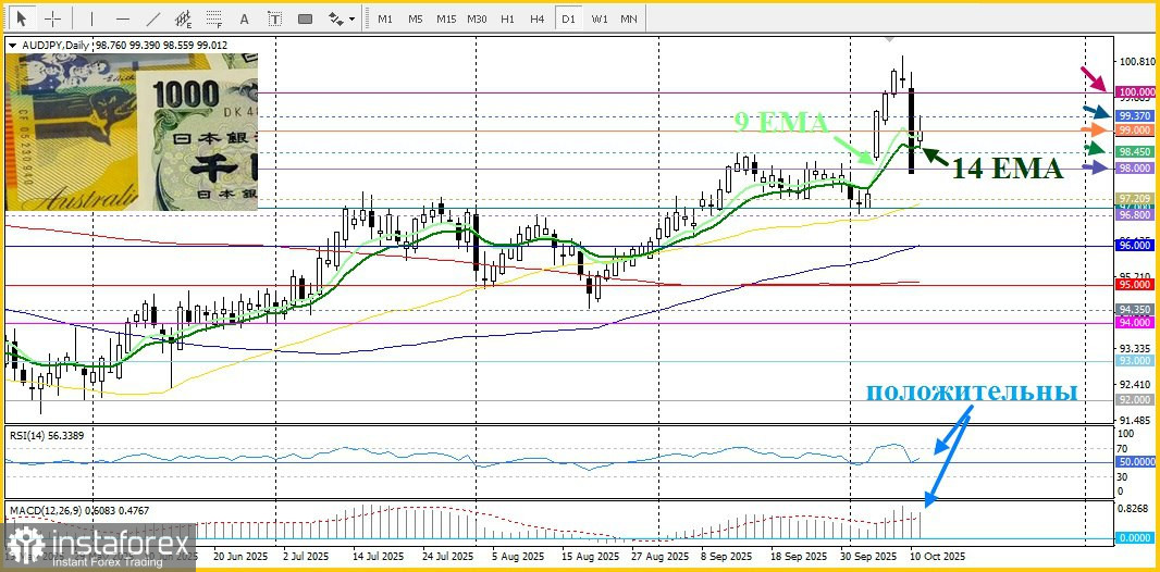 AUD/JPY. Анализ цен. Прогноз. Ястребиный прогноз Резервного банка Австралии (РБА) благоприятствует росту пары