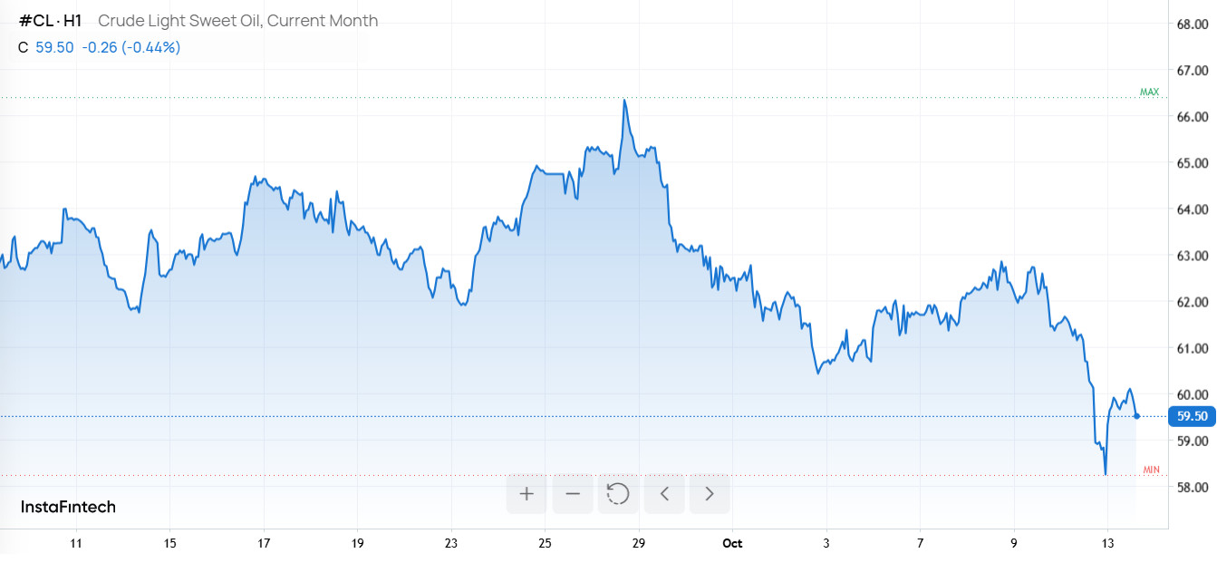 Нефть снова в цене: пресловутый "Твиттер-эффект" Трампа и российский бензиновый кризис