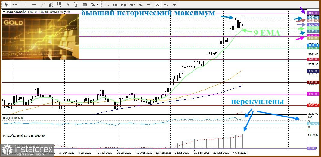 XAU/USD. Анализ цен. Прогноз. Золото привлекает новые потоки инвесторов