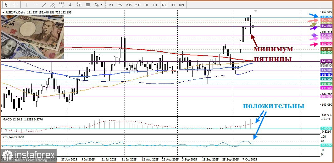 USD/JPY. Анализ цен. Прогноз. Японская иена остается под давлением продавцов