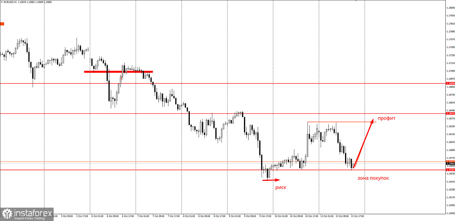 Торговая идея по EUR/USD на повышение