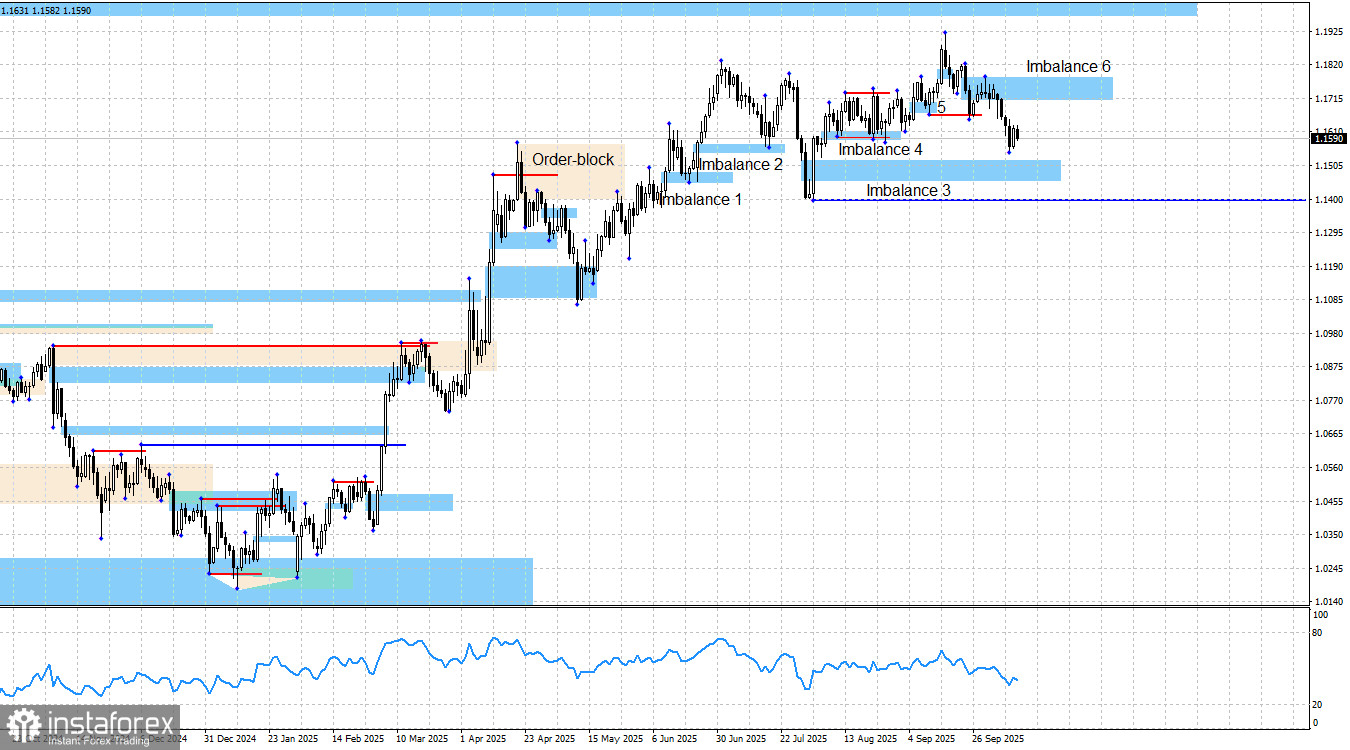 EUR/USD. Smart money. Евро продолжит падение