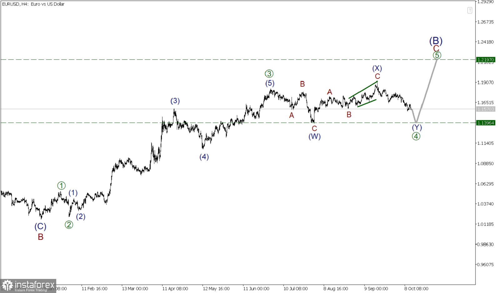 EUR/USD 13 октября. Движемся в боковой коррекции в направлении 1.139 