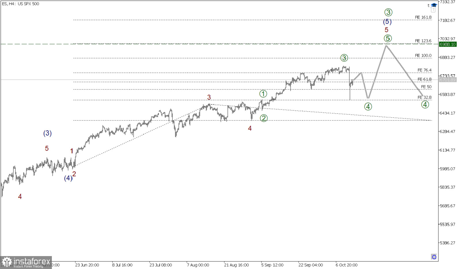 SP500 13 октября. После небольшого отката, рост продолжится!