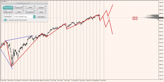 Маржинальные зоны и торговые идеи по #SP500, #NASDAQ (13.09.2025 - 17.09.2025)