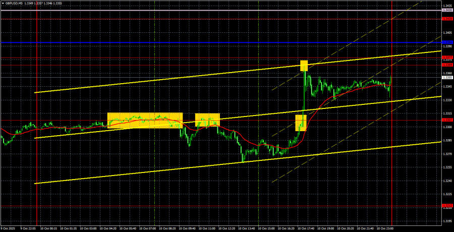 Exchange Rates analysis