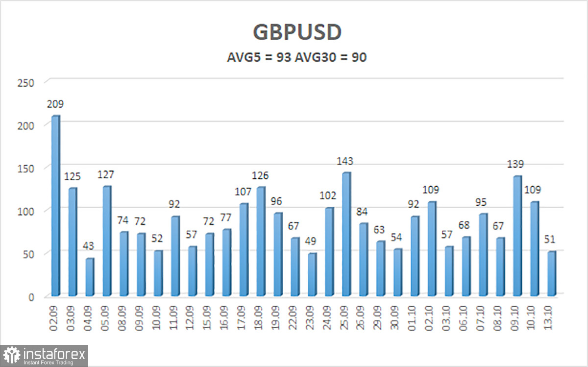 Обзор пары GBP/USD. 14 октября. Китай повышает ставки и готов к эскалации, ФРС отдыхает.