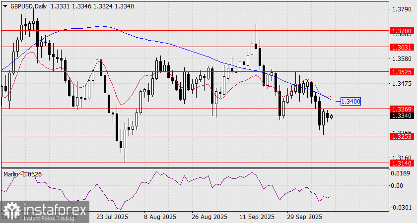 Прогноз по GBP/USD на 14 октября 2025 года