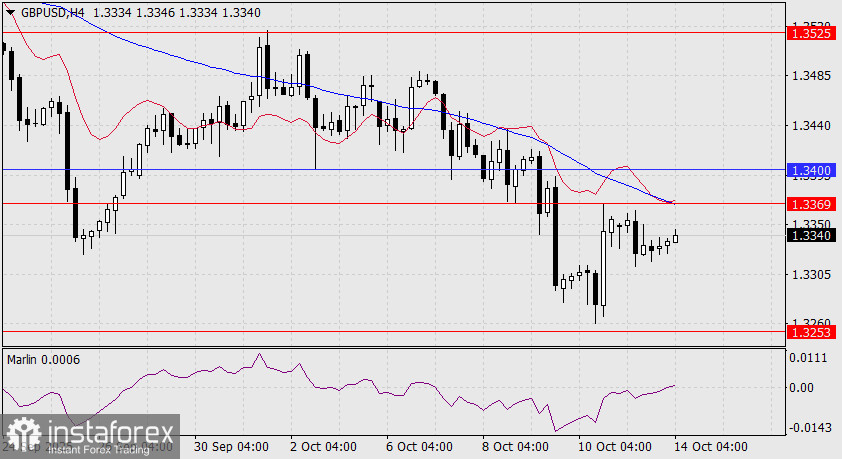Прогноз по GBP/USD на 14 октября 2025 года