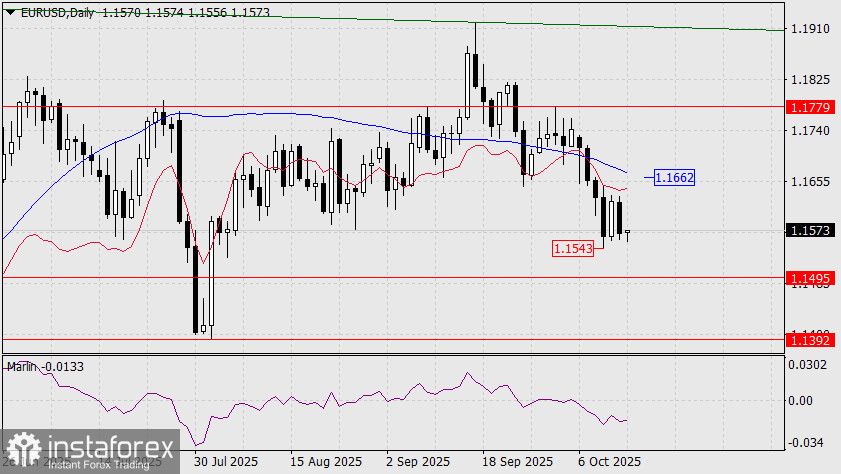 Прогноз по EUR/USD на 14 октября 2025 года