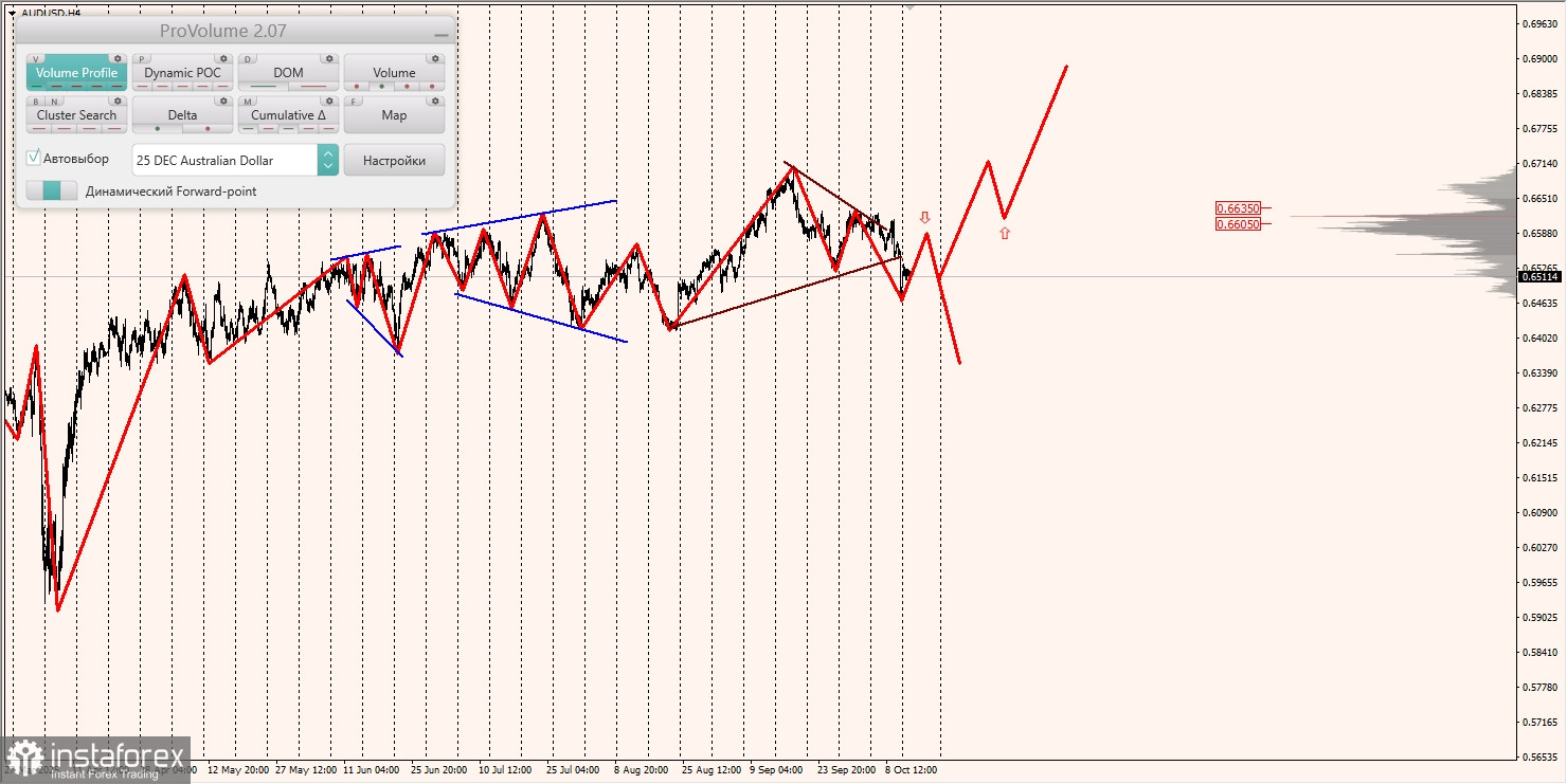 Маржинальные зоны и торговые идеи по AUD/USD, NZD/USD, USD/CAD (14.10.2025)