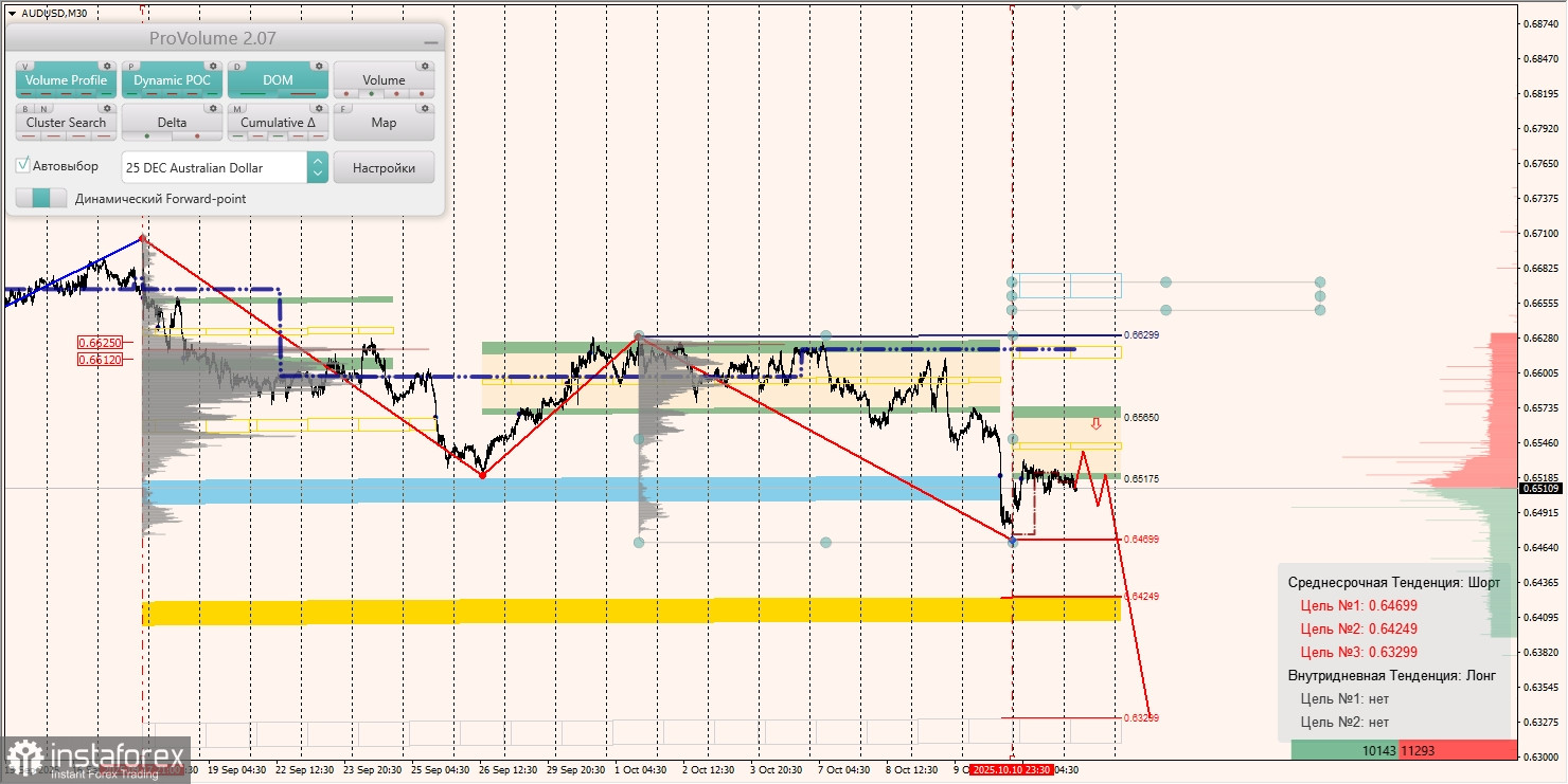 Маржинальные зоны и торговые идеи по AUD/USD, NZD/USD, USD/CAD (14.10.2025)